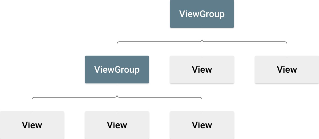 Figura 2. Ilustração sobre como objetos ViewGroup formam branches no layout e contêm objetos `View`
